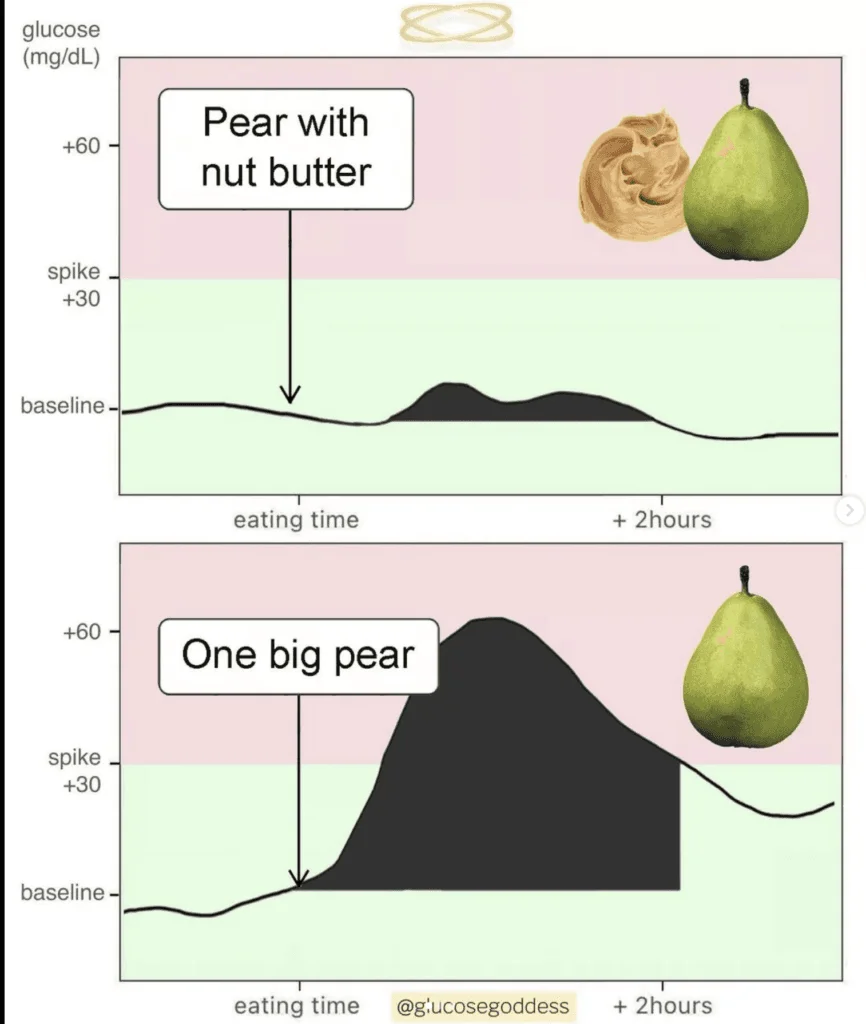 Gráfica del pico de glucemia al comer fruta sola frente a combinarla con grasas y proteínas