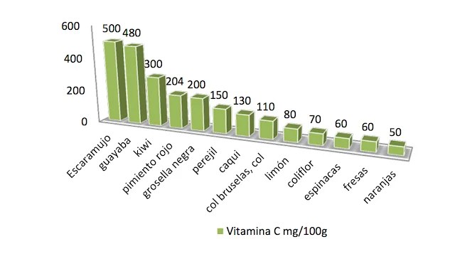 ¿Qué vitaminas son importantes para la salud? ¿En qué alimentos las encontramos? ¿Hay enfermedades asociadas al déficit de vitaminas? ¿Se…