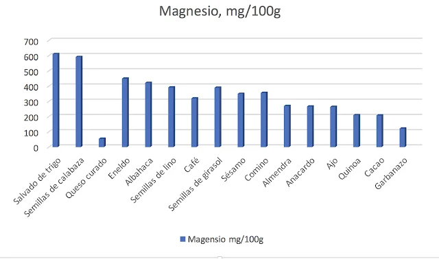 Calcio, Hierro y Magnesio y Selenio, cuatro minerales esenciales para nuestra salud. ¿En que alimentos se encuentran?