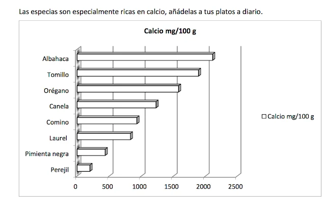 Calcio, Hierro y Magnesio y Selenio, cuatro minerales esenciales para nuestra salud. ¿En que alimentos se encuentran?