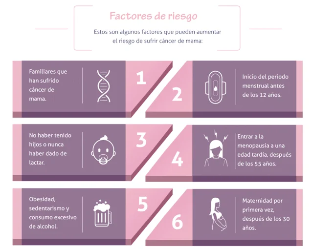 Cáncer de mama, ¿Cómo prevenirlo? ¿Qué factores aumentan el riesgo de padecerlo?