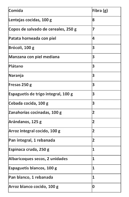 Fibra para prevenir el estreñimiento y mejorar la salud