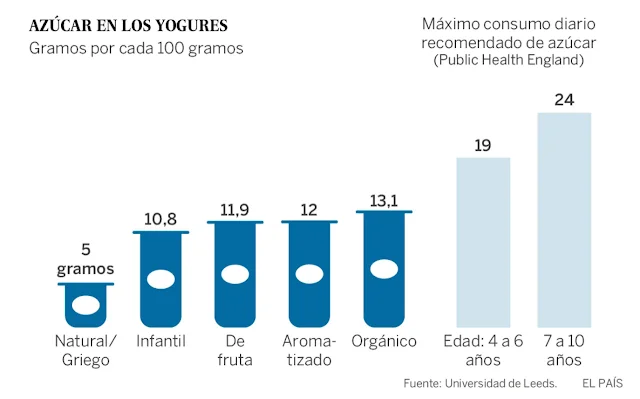 Los yogures contienen demasiado azúcar y pueden no ser tan saludables como creíamos