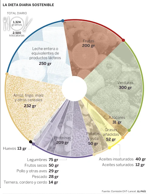 La dieta perfecta para estar sano y salvar el planeta, según The Lancet