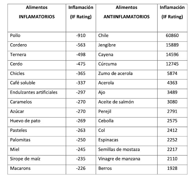 Una dieta inflamatoria aumenta el riesgo de padecer cáncer de colon