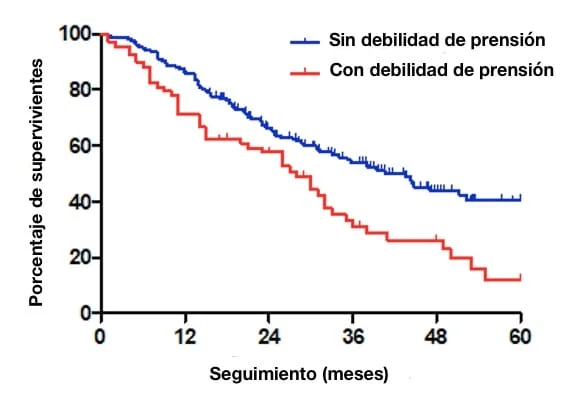 fuerza de agarre y cancer