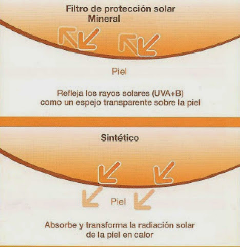 Esquema — el filtro solar mineral refleja los rayos UVA y UVB y el filtro sintético los absorbe y transforma en calor