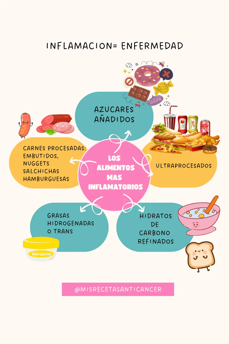 Los alimentos más inflamatorios y có Dra. Odile Fernández alimentación saludable