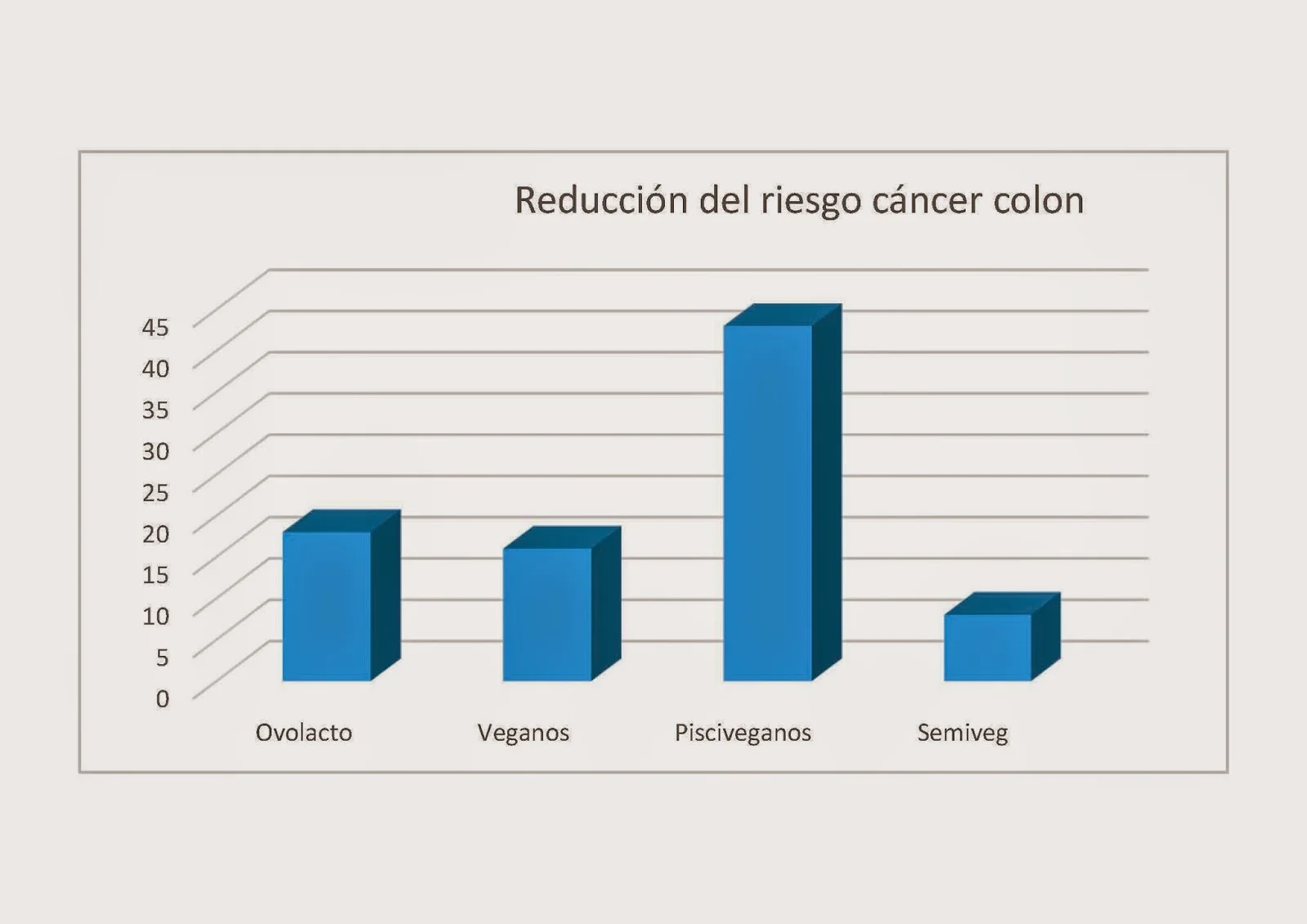 Dieta piscivegetariana y menos cáncer de colon