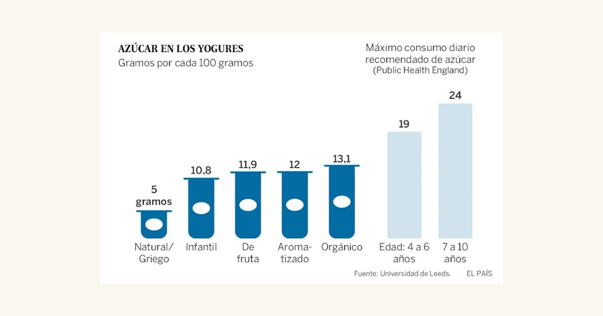 Gráfico — gramos de azúcar por cada 100 g en distintos tipos de yogur frente al máximo diario recomendado
