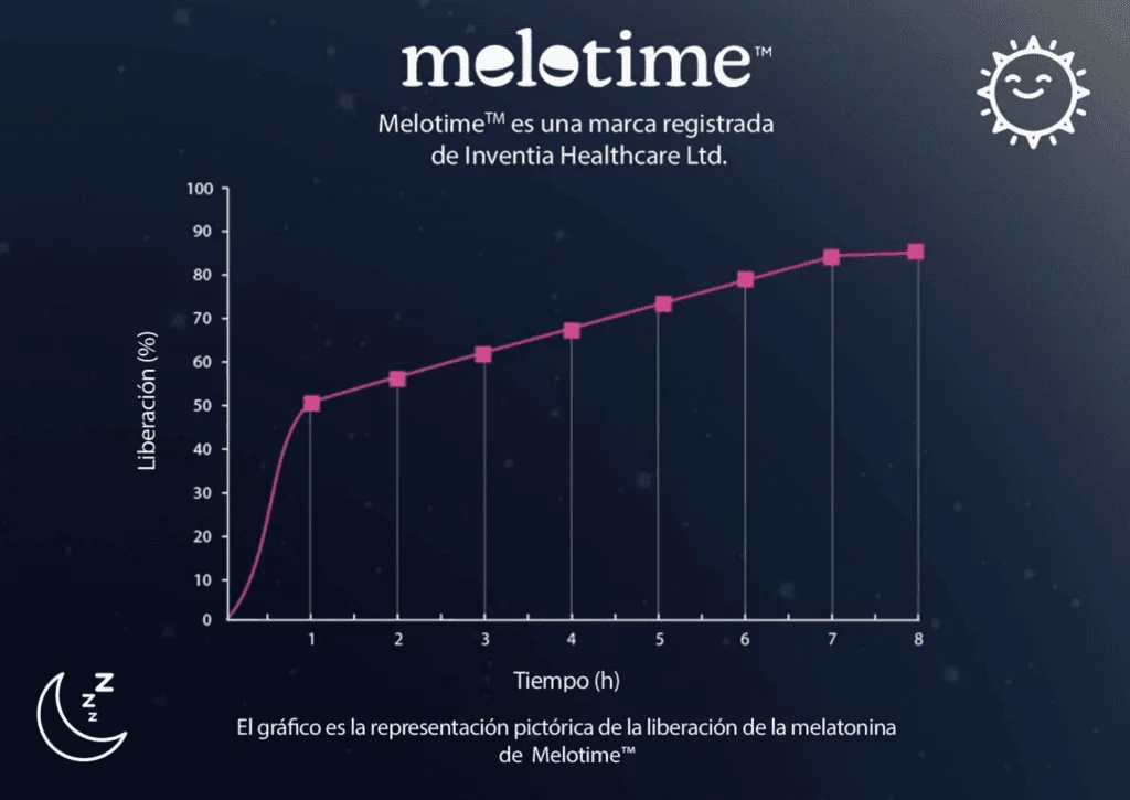 Melatonina de liberación prolongada para mantener el sueño durante toda la noche
